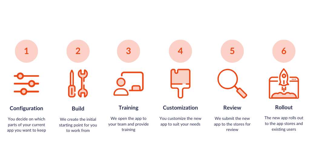 App Migration Process (Presentation (43)).png